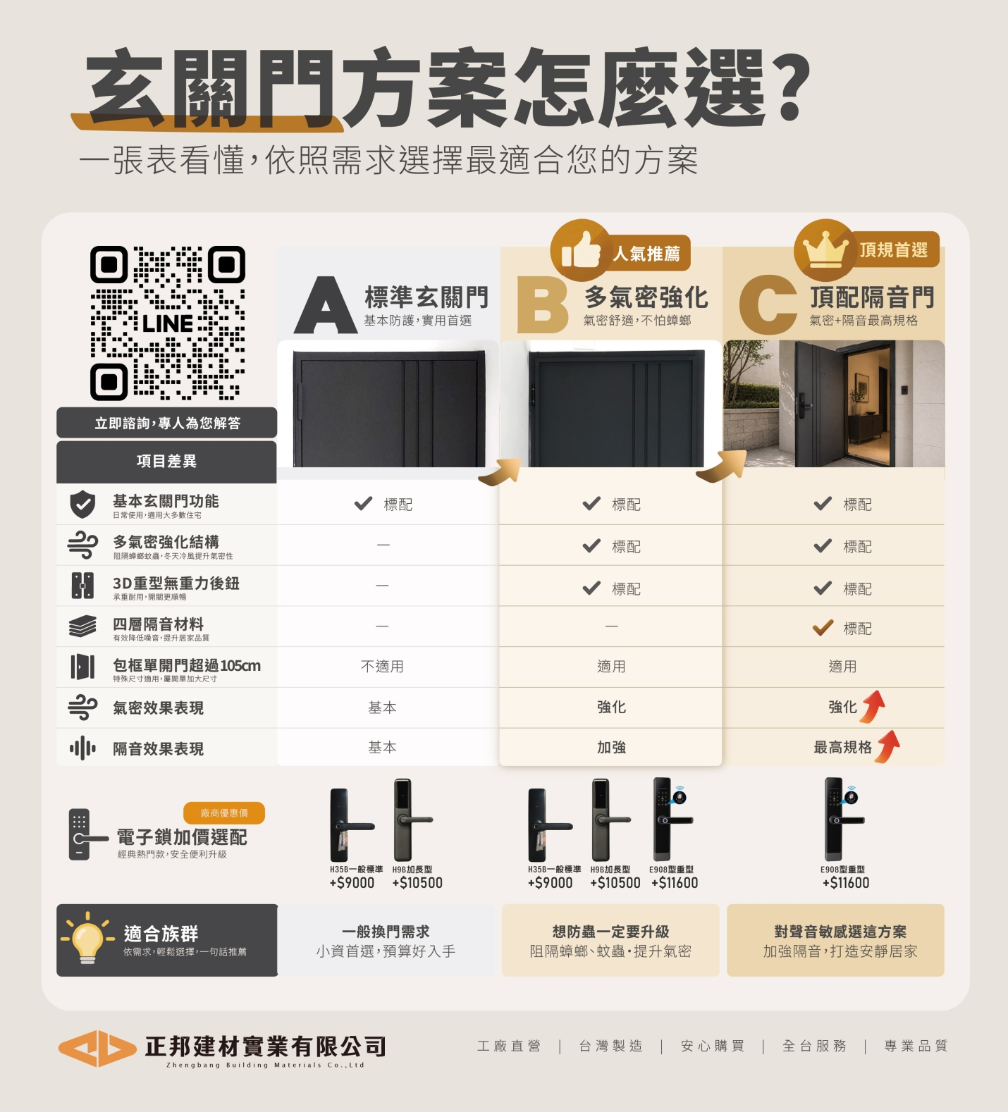 正邦玄關門A、B、C方案完整比較圖，整理標準玄關門、多氣密強化與頂配隔音門在基本玄關門功能、多氣密結構、3D重型無重力後鈕、四層隔音材料、包框寬度、氣密與隔音效果等差異，幫助正在挑選木質隔音門的屋主依住宅需求選擇適合方案。