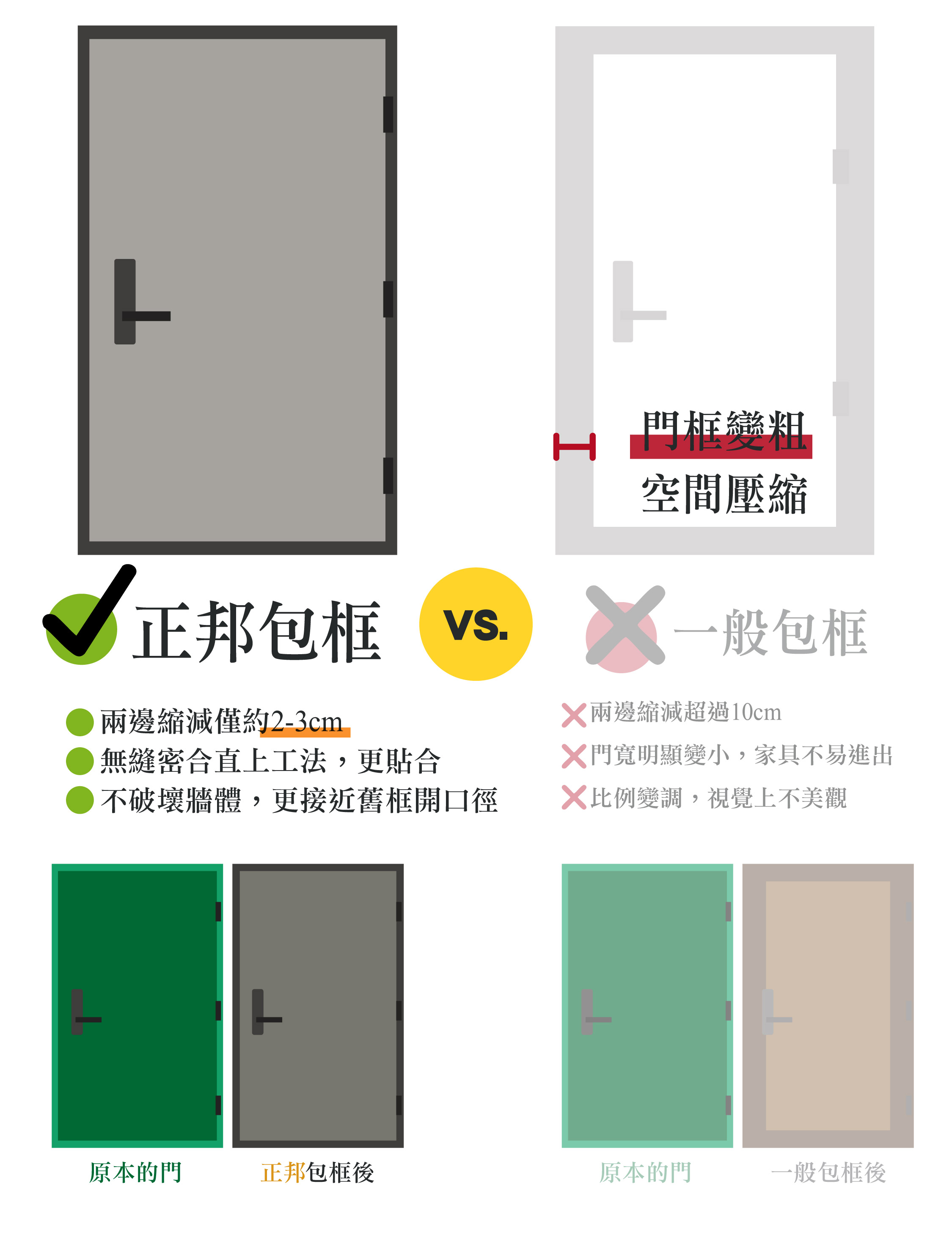 正邦包框換門不用擔心門會小的問題,關鍵是門框