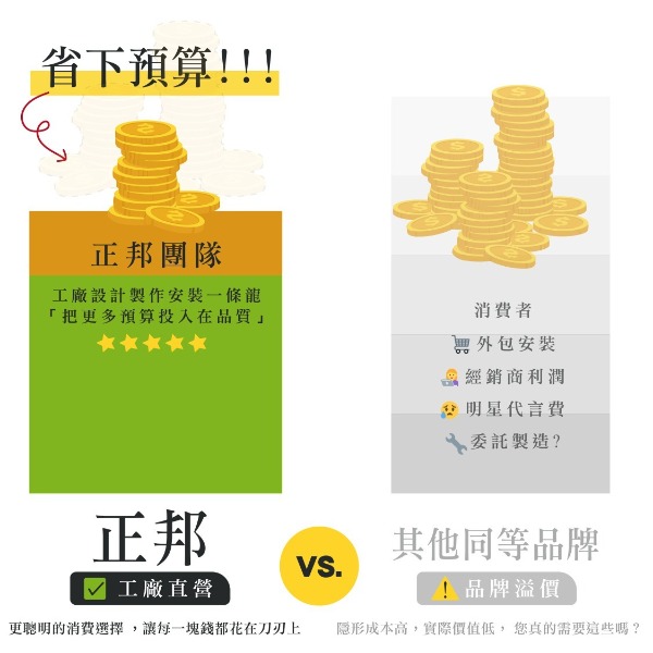 為什麼正邦換門價格更合理? 答案:工廠直營,沒有中間成本